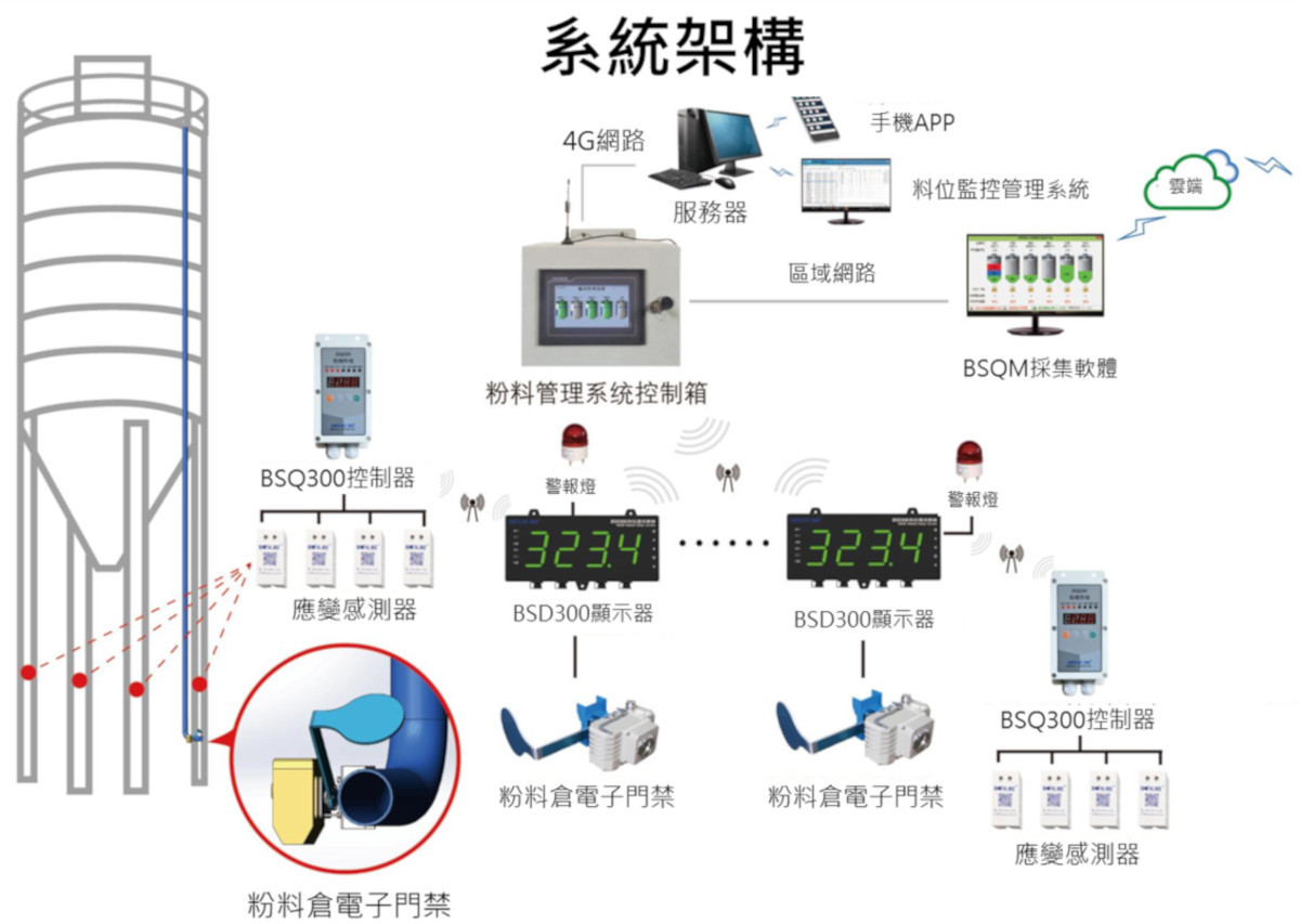 智能料位監測系統
